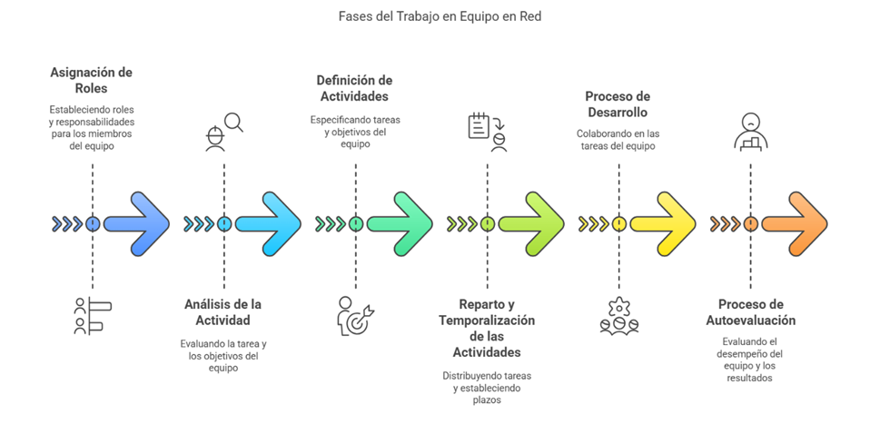 Proyecto de innovación educativa «Trabajo en equipo en red»